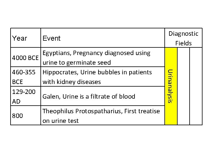 Year Event Urinanalysis Egyptians, Pregnancy diagnosed using 4000 BCE urine to germinate seed 460