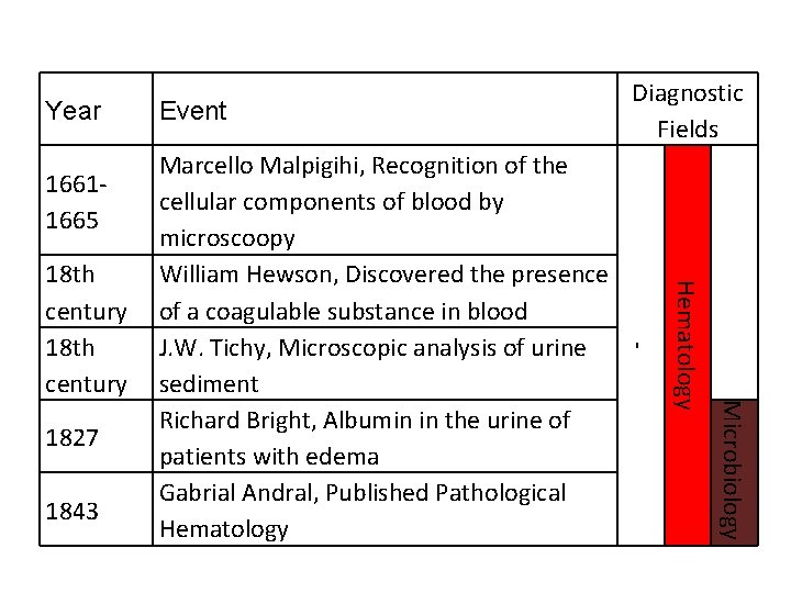 Year 1661 1665 Microbiology 1843 Hematology 1827 Marcello Malpigihi, Recognition of the cellular components
