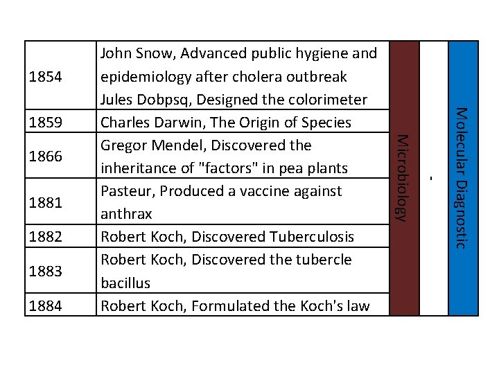 1854 1882 1883 1884 1881 Microbiology 1866 Molecular Diagnostic 1859 John Snow, Advanced public