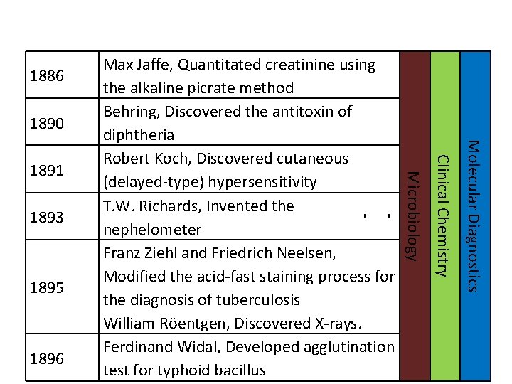 1886 1890 1896 Molecular Diagnostics 1895 Clinical Chemistry 1893 Microbiology 1891 Max Jaffe, Quantitated