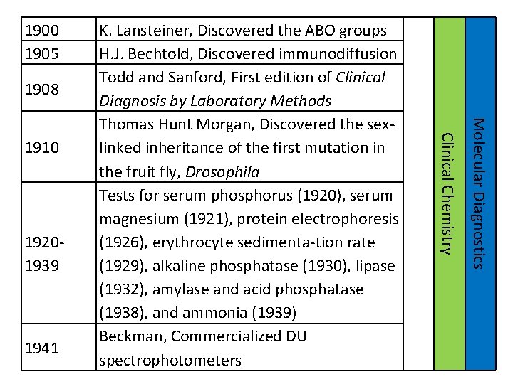 1900 1905 1908 1941 Molecular Diagnostics 1920 1939 Clinical Chemistry 1910 K. Lansteiner, Discovered