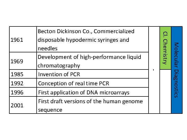 2001 1985 1992 1996 Molecular Diagnostics 1969 Cl. Chemistry 1961 Becton Dickinson Co. ,