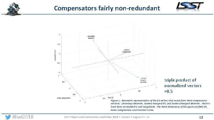 Compensators fairly non-redundant triple product of normalized vectors ≈0. 5 Figure 1: Geometric representation