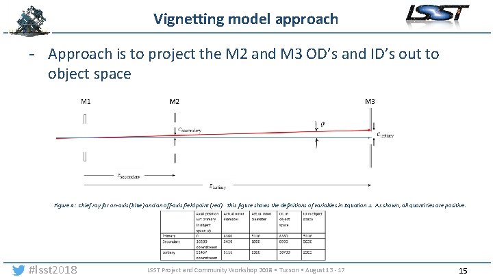 Vignetting model approach - Approach is to project the M 2 and M 3