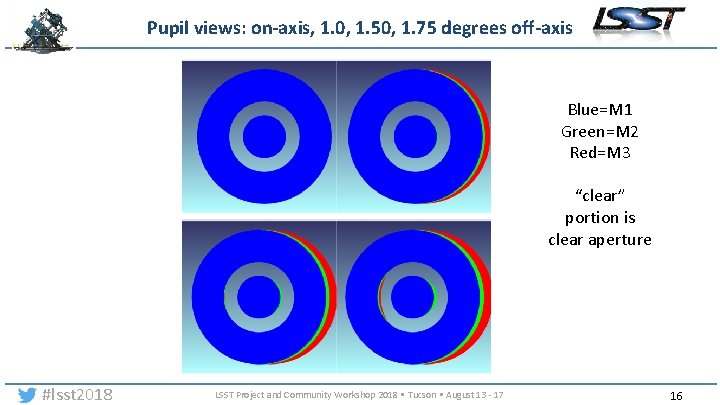 Pupil views: on-axis, 1. 0, 1. 50, 1. 75 degrees off-axis Blue=M 1 Green=M