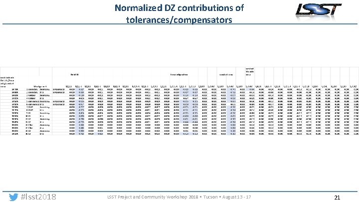 Normalized DZ contributions of tolerances/compensators #lsst 2018 LSST Project and Community Workshop 2018 •
