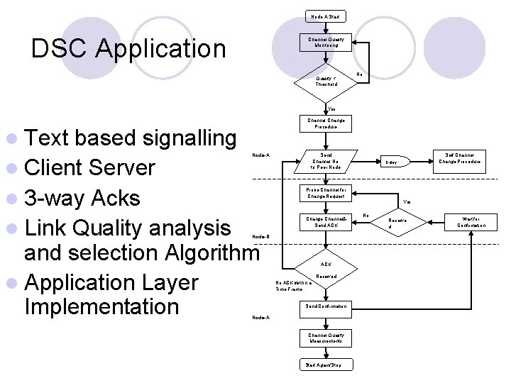 Node-A Start DSC Application Channel Quality Monitoring Quality < Threshold No Yes l Text Node-A Start DSC Application Channel Quality Monitoring Quality < Threshold No Yes l Text