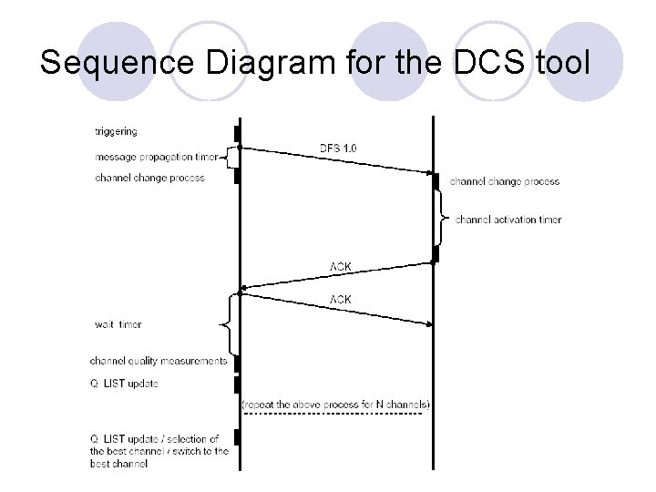 Sequence Diagram for the DCS tool Sequence Diagram for the DCS tool