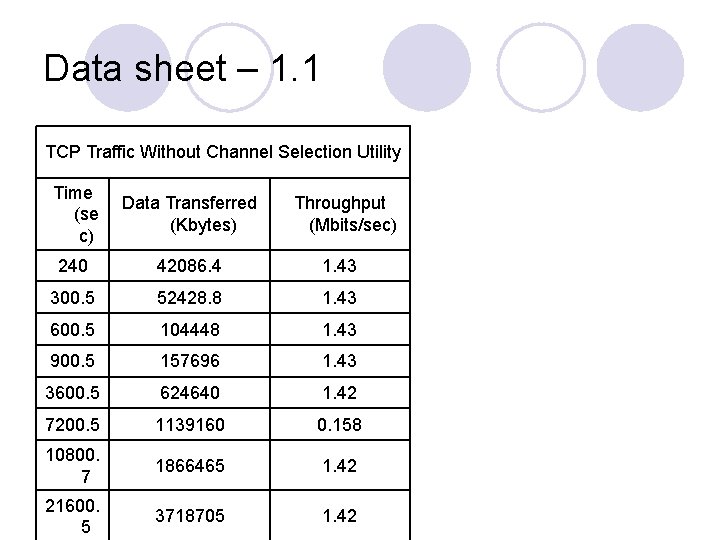 Data sheet – 1. 1 TCP Traffic Without Channel Selection Utility Time (se c) Data sheet – 1. 1 TCP Traffic Without Channel Selection Utility Time (se c)