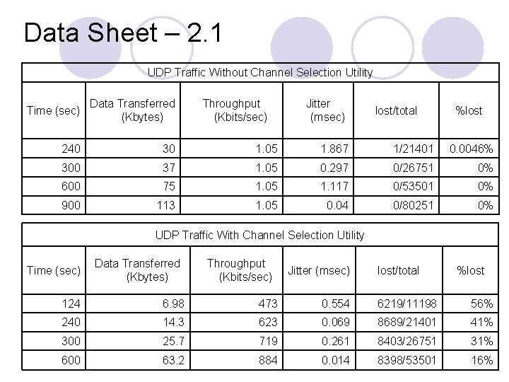 Data Sheet – 2. 1 UDP Traffic Without Channel Selection Utility Time (sec) Data Data Sheet – 2. 1 UDP Traffic Without Channel Selection Utility Time (sec) Data