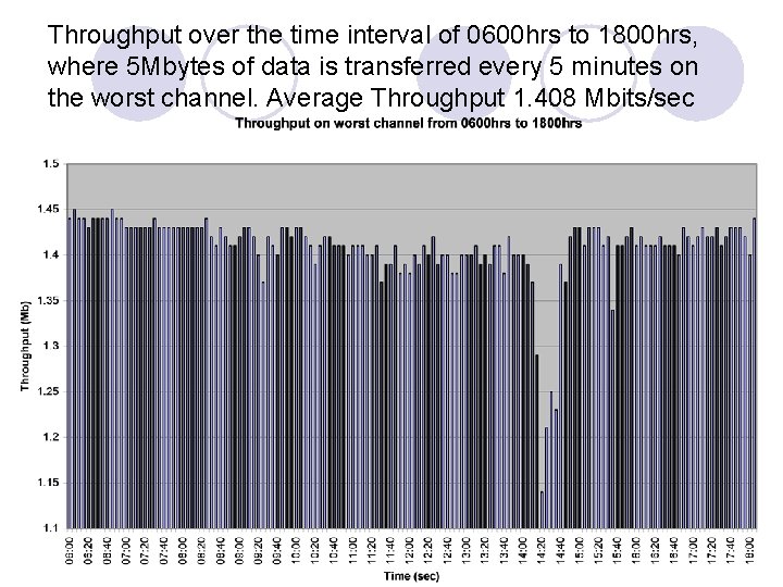 Throughput over the time interval of 0600 hrs to 1800 hrs, where 5 Mbytes Throughput over the time interval of 0600 hrs to 1800 hrs, where 5 Mbytes