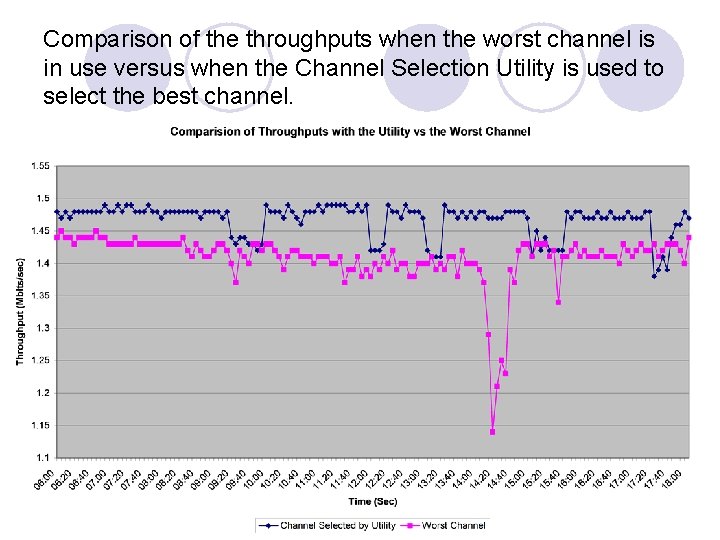 Comparison of the throughputs when the worst channel is in use versus when the Comparison of the throughputs when the worst channel is in use versus when the