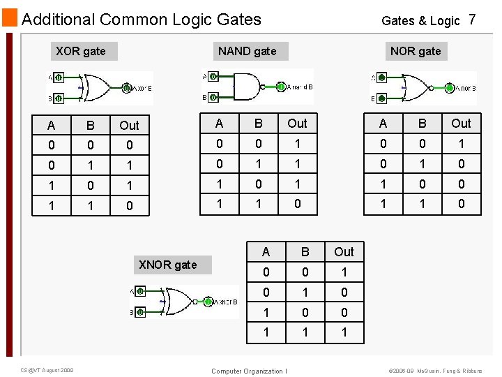 Additional Common Logic Gates XOR gate Gates & Logic 7 NAND gate NOR gate Additional Common Logic Gates XOR gate Gates & Logic 7 NAND gate NOR gate