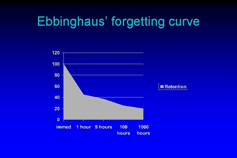 Ebbinghaus’ forgetting curve 