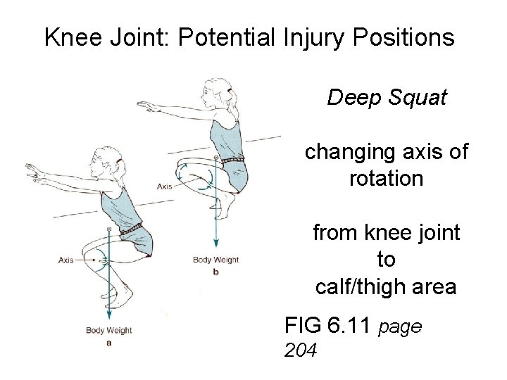 Knee Joint: Potential Injury Positions Deep Squat changing axis of rotation from knee joint