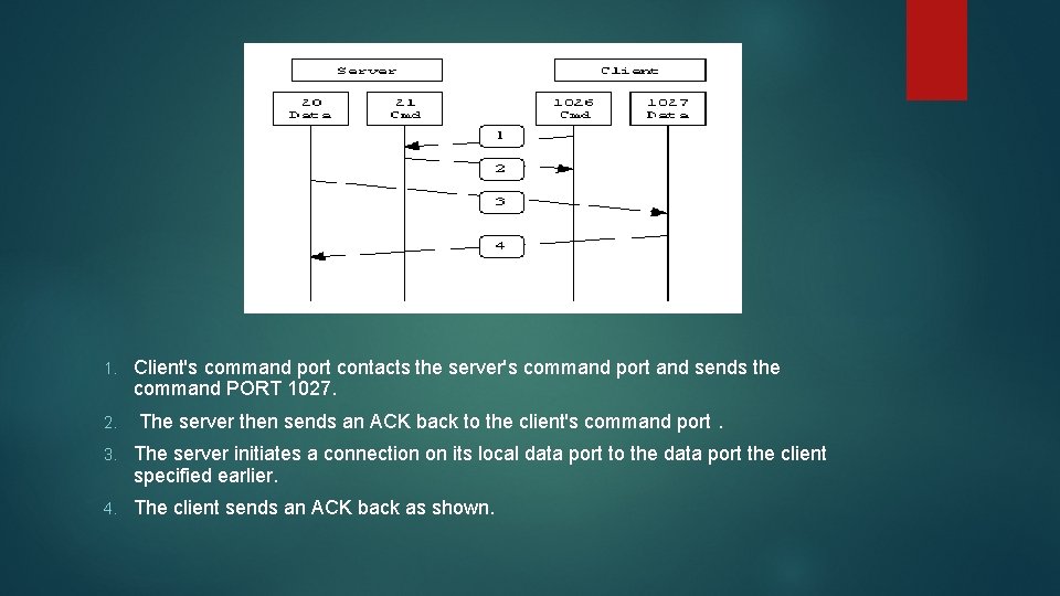 1. 2. Client's command port contacts the server's command port and sends the command