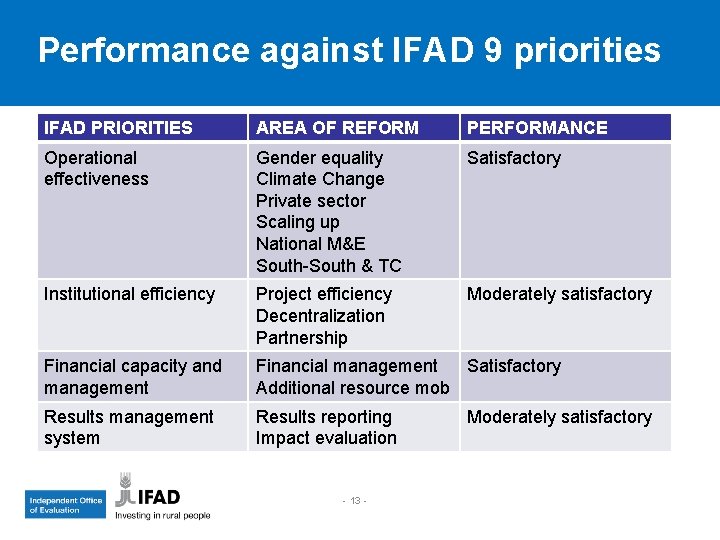 Performance against IFAD 9 priorities IFAD PRIORITIES AREA OF REFORM PERFORMANCE Operational effectiveness Gender