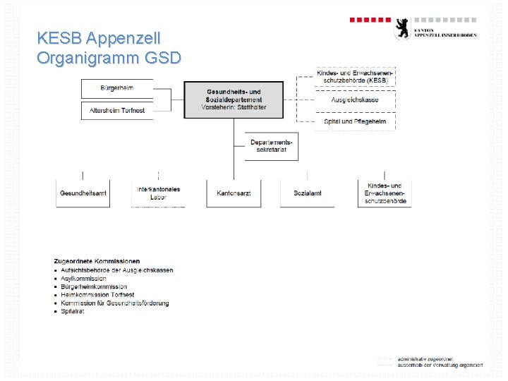 KESB Appenzell Organigramm GSD 3 