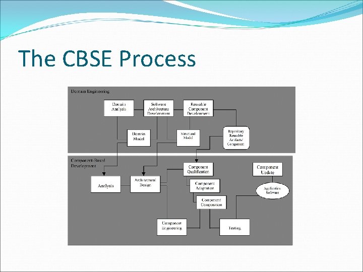 The CBSE Process 