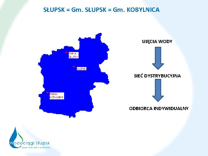 SŁUPSK = Gm. KOBYLNICA UJĘCIA WODY SIEĆ DYSTRYBUCYJNA ODBIORCA INDYWIDUALNY 