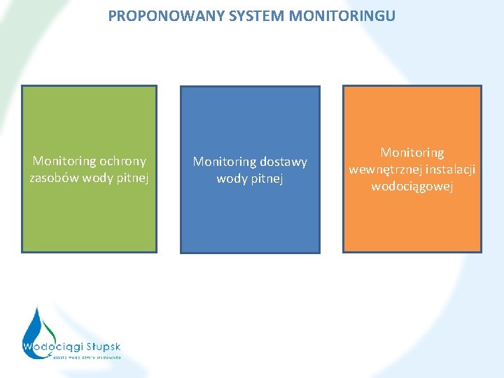 PROPONOWANY SYSTEM MONITORINGU Monitoring ochrony zasobów wody pitnej Monitoring dostawy wody pitnej Monitoring wewnętrznej