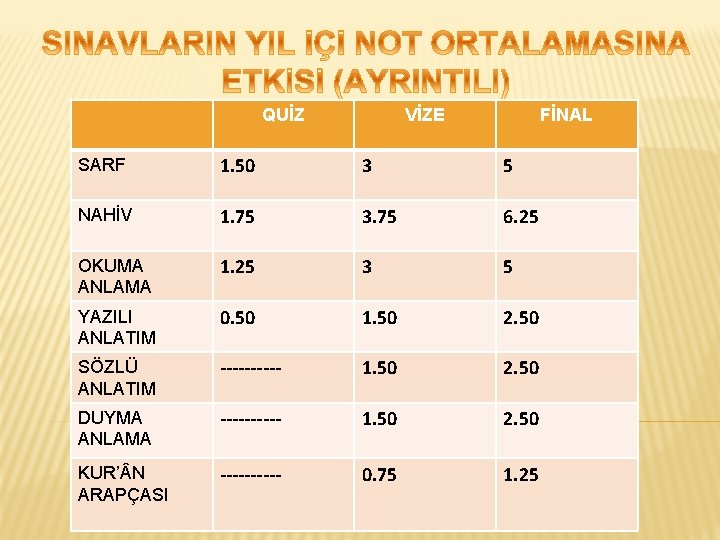 QUİZ VİZE FİNAL SARF 1. 50 3 5 NAHİV 1. 75 3. 75 6.