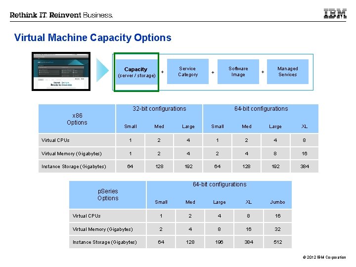 Virtual Machine Capacity Options Capacity + (server / storage) Service Category Software Image +