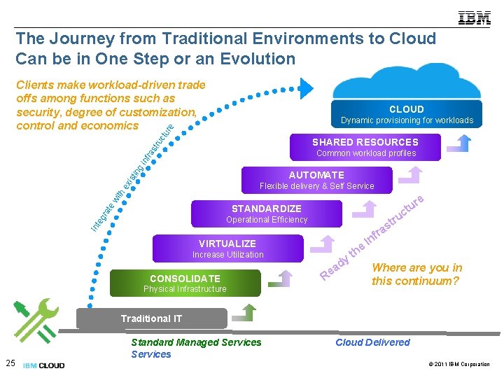 The Journey from Traditional Environments to Cloud Can be in One Step or an