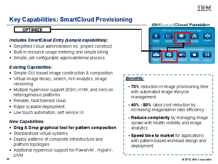 Key Capabilities: Smart. Cloud Provisioning OPTIMIZE Includes Smart. Cloud Entry (sample capabilities): § Simplified