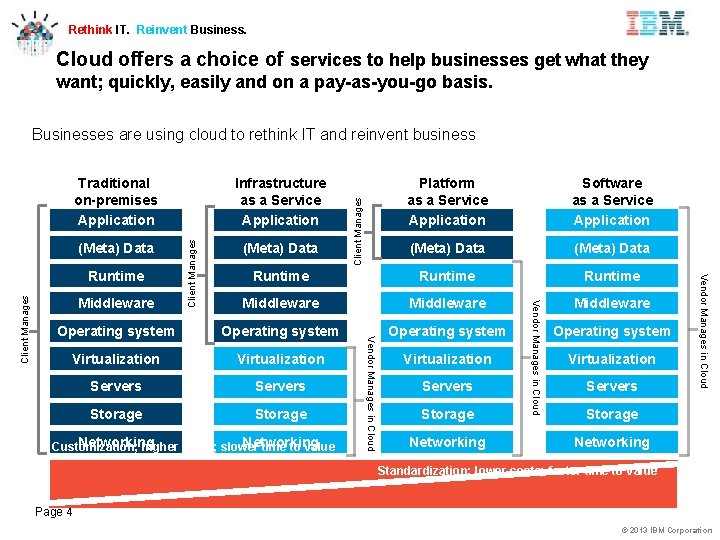 Rethink IT. Reinvent Business. Cloud offers a choice of services to help businesses get