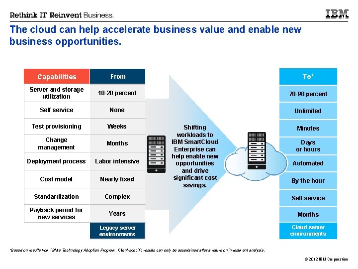 The cloud can help accelerate business value and enable new business opportunities. Capabilities From