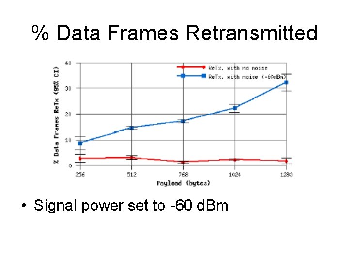 % Data Frames Retransmitted • Signal power set to -60 d. Bm 