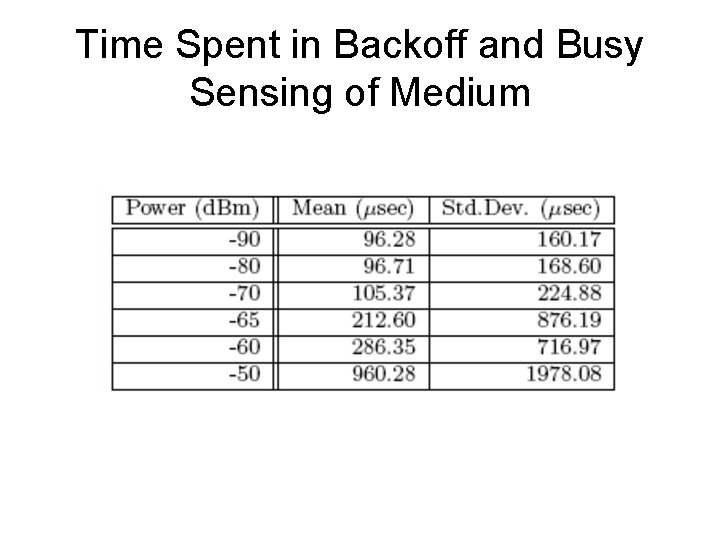 Time Spent in Backoff and Busy Sensing of Medium 