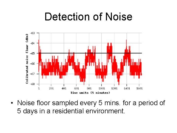 Detection of Noise • Noise floor sampled every 5 mins. for a period of