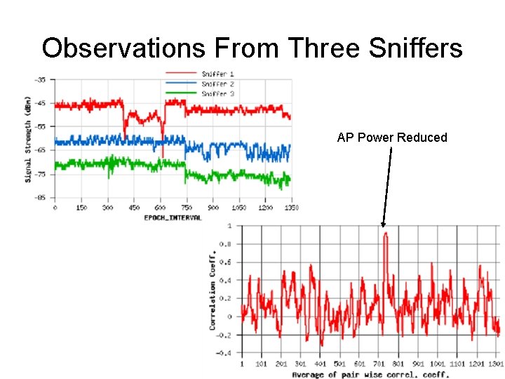 Observations From Three Sniffers AP Power Reduced 