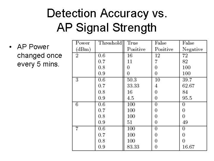 Detection Accuracy vs. AP Signal Strength • AP Power changed once every 5 mins.