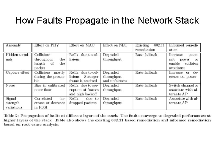 How Faults Propagate in the Network Stack 