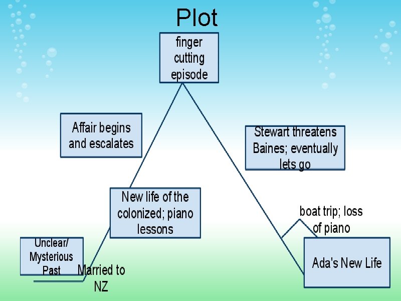 Plot 