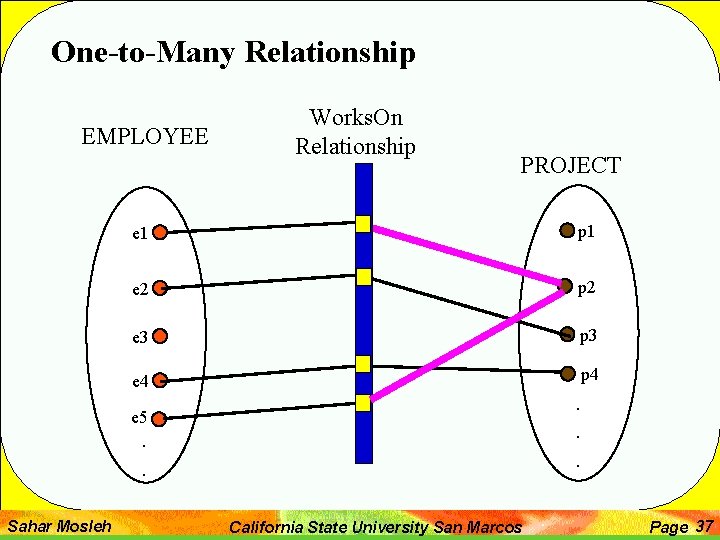 One-to-Many Relationship EMPLOYEE Works. On Relationship PROJECT e 1 p 1 e 2 p