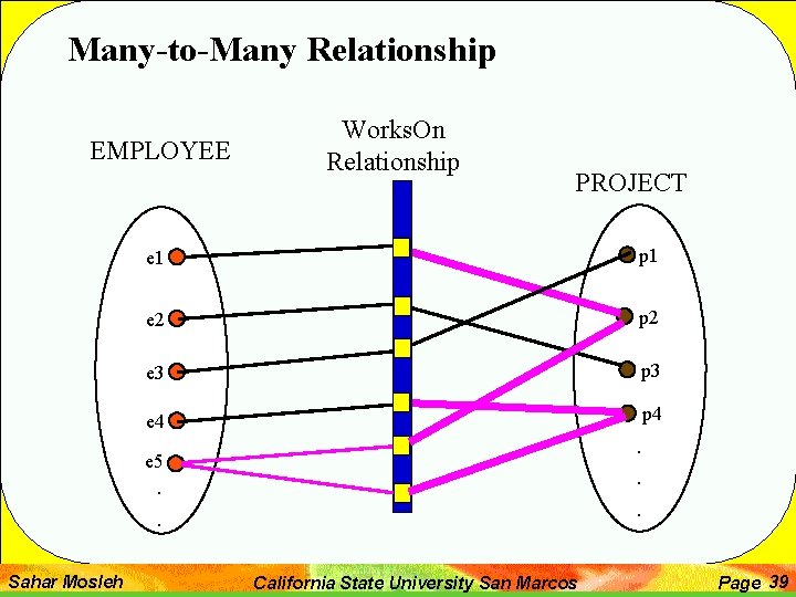 Many-to-Many Relationship EMPLOYEE Works. On Relationship PROJECT e 1 p 1 e 2 p