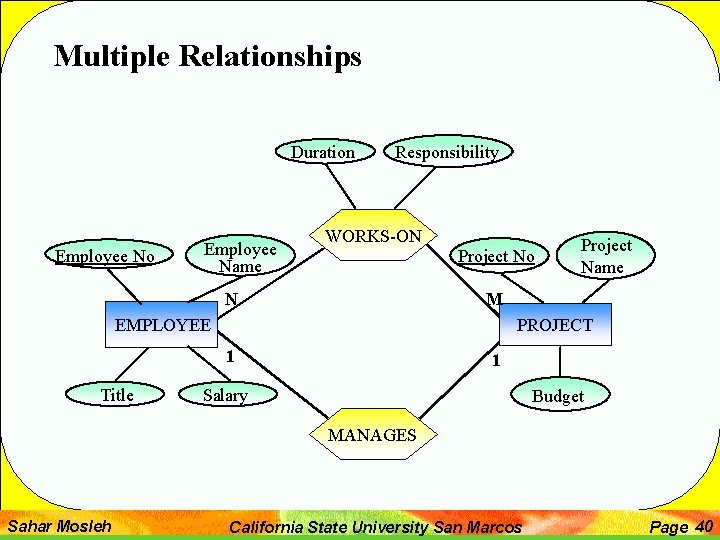 Multiple Relationships Duration Employee No Employee Name Responsibility WORKS-ON N Project No M EMPLOYEE