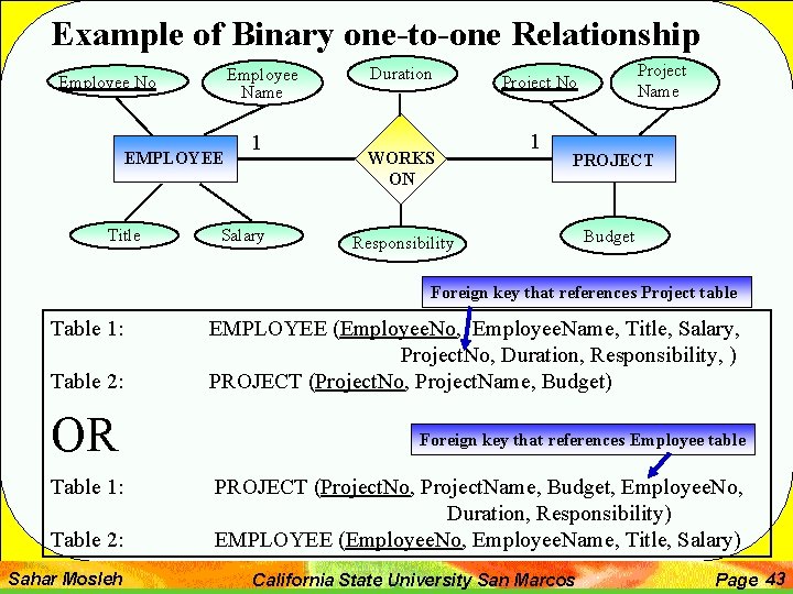 Example of Binary one-to-one Relationship Employee Name Employee No EMPLOYEE Title 1 Salary Duration