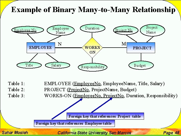 Example of Binary Many-to-Many Relationship Employee Name Employee No EMPLOYEE Title Table 1: Table