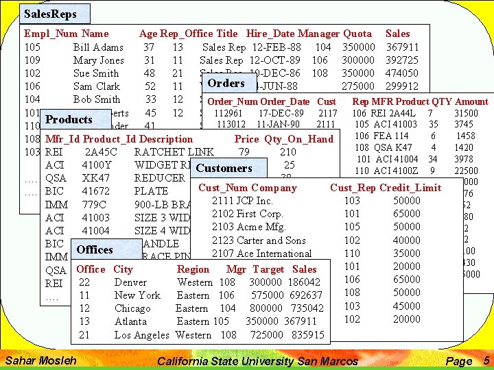 Sales. Reps Empl_Num Name Age Rep_Office Title Hire_Date Manager Quota Sales 105 Bill Adams
