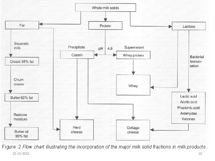 Figure. 2 Flow chart illustrating the incorporation of the major milk solid fractions in