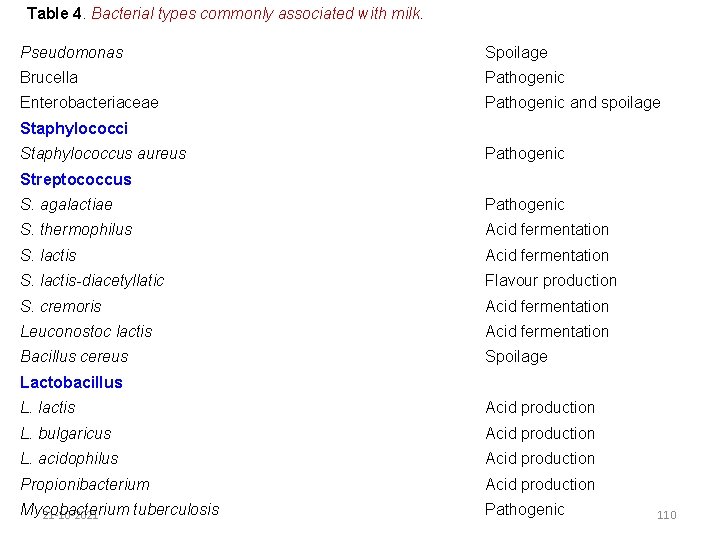 Table 4. Bacterial types commonly associated with milk. Pseudomonas Spoilage Brucella Pathogenic Enterobacteriaceae Pathogenic