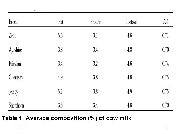 Table 1. Average composition (%) of cow milk 21 -10 -2021 15 