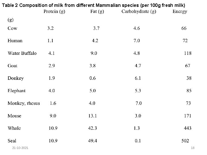 Table 2 Composition of milk from different Mammalian species (per 100 g fresh milk)