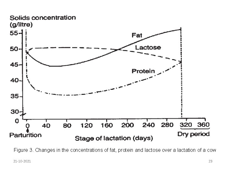 Figure 3. Changes in the concentrations of fat, protein and lactose over a lactation