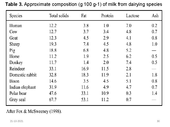 Table 3. Approximate composition (g 100 g-1) of milk from dairying species 21 -10